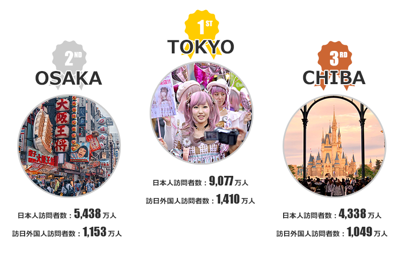 日本人・訪日外国人の国内旅先TOP3