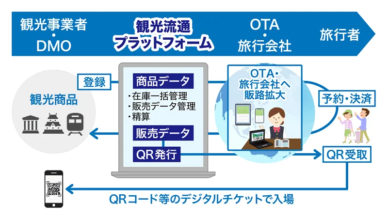 NTT西日本の観光流通プラットフォーム